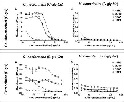 Histoplasma capsulatum Glycans From Distinct Genotypes Share Structural and Serological Similarities to Cryptococcus neoformans Glucuronoxylomannan